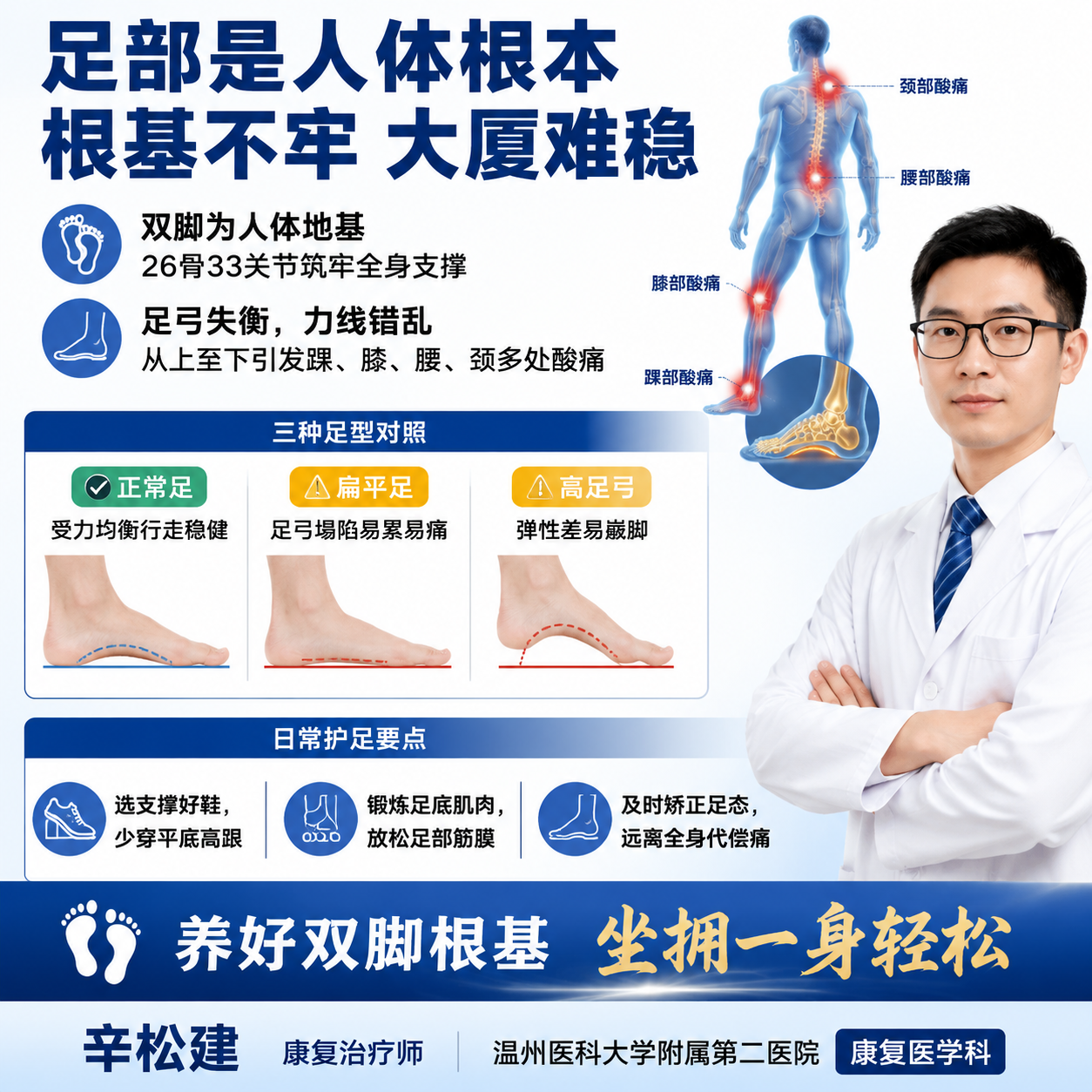 大字主标题 足部是人体根本 根基不牢 大厦难稳 短句正文 双脚为人体地基 26骨33关节筑牢全身支撑 足弓失衡，力线错乱 从上至下引发踝、膝、腰、颈多处酸痛 三种足型对照...
